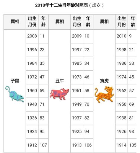 1953年生肖幾歲|12生肖年齡對照表